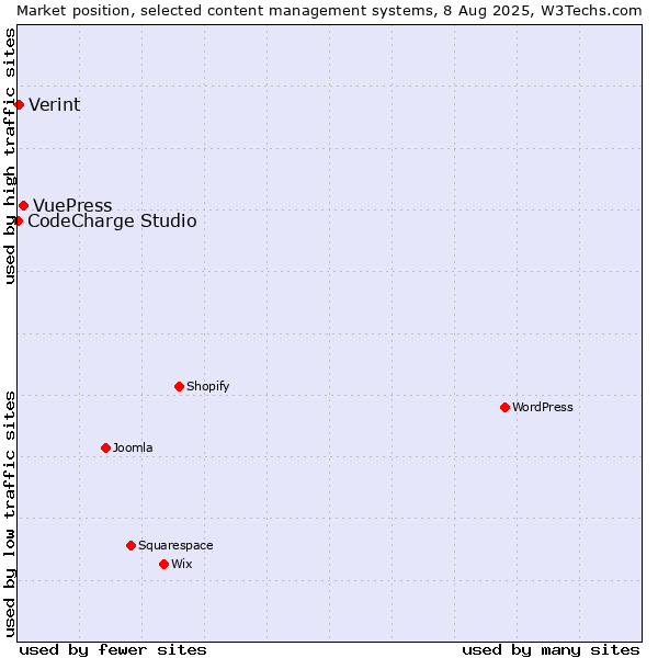 Market position of VuePress vs. Verint vs. CodeCharge Studio