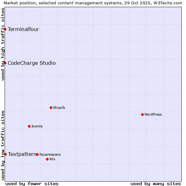 Market position of Textpattern vs. CodeCharge Studio vs. Terminalfour