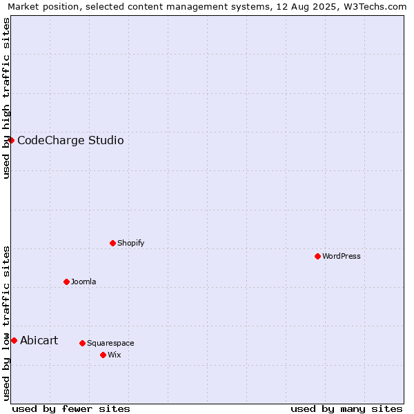 Market position of Abicart vs. CodeCharge Studio