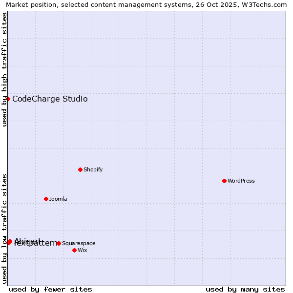 Market position of Abicart vs. Textpattern vs. CodeCharge Studio