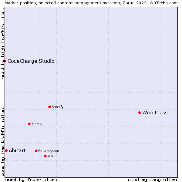 Market position of WordPress vs. Abicart vs. CodeCharge Studio