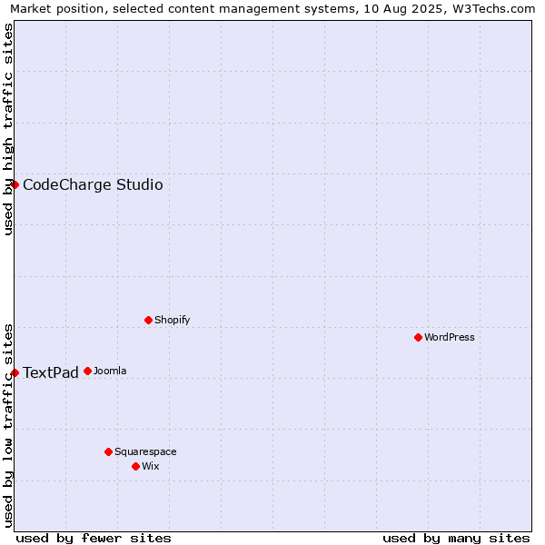 Market position of CodeCharge Studio vs. TextPad