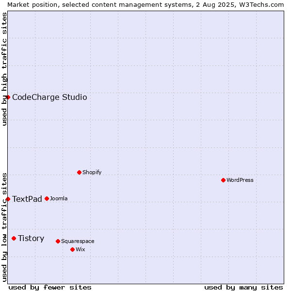 Market position of Tistory vs. CodeCharge Studio vs. TextPad