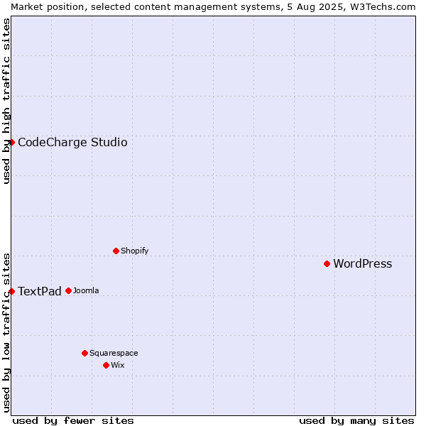 Market position of WordPress vs. CodeCharge Studio vs. TextPad