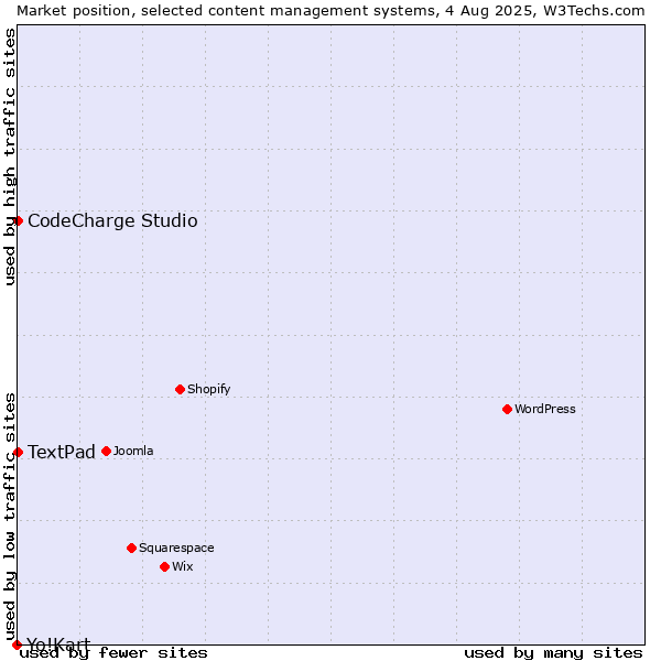 Market position of CodeCharge Studio vs. TextPad vs. Yo!Kart