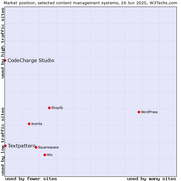 Market position of Textpattern vs. CodeCharge Studio