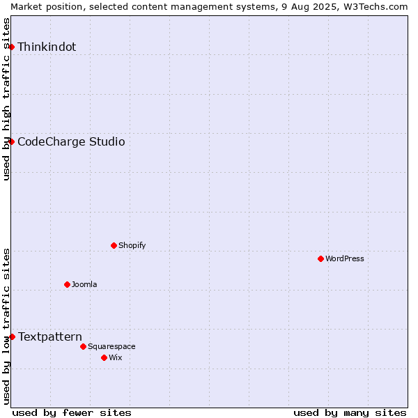 Market position of Textpattern vs. Thinkindot vs. CodeCharge Studio