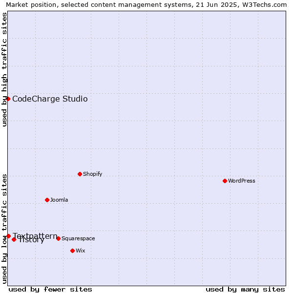 Market position of Tistory vs. Textpattern vs. CodeCharge Studio
