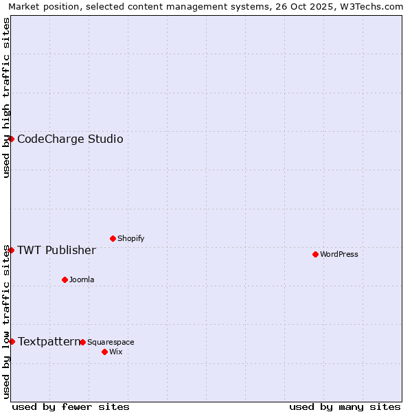 Market position of Textpattern vs. CodeCharge Studio vs. TWT Publisher