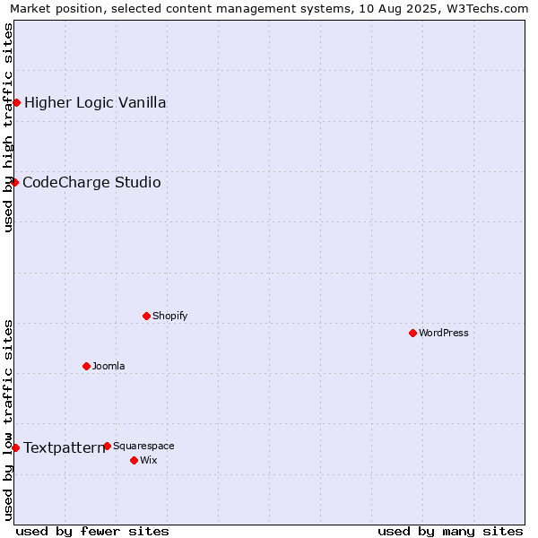 Market position of Higher Logic Vanilla vs. Textpattern vs. CodeCharge Studio