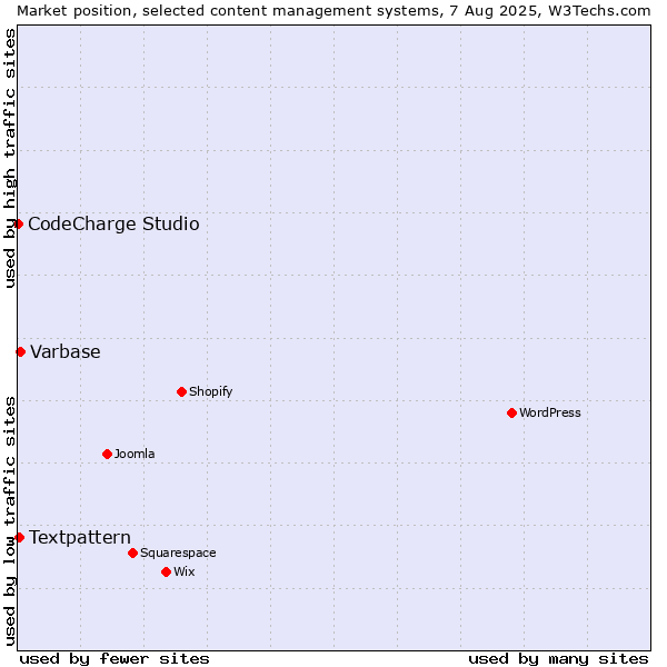 Market position of Varbase vs. Textpattern vs. CodeCharge Studio