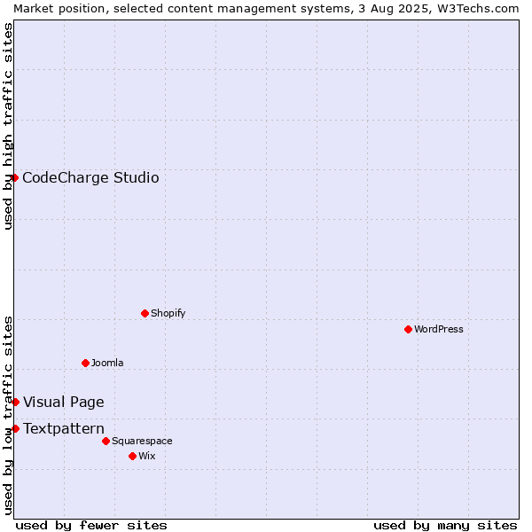 Market position of Textpattern vs. Visual Page vs. CodeCharge Studio