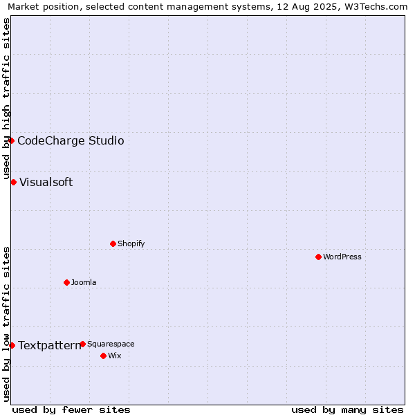 Market position of Visualsoft vs. Textpattern vs. CodeCharge Studio