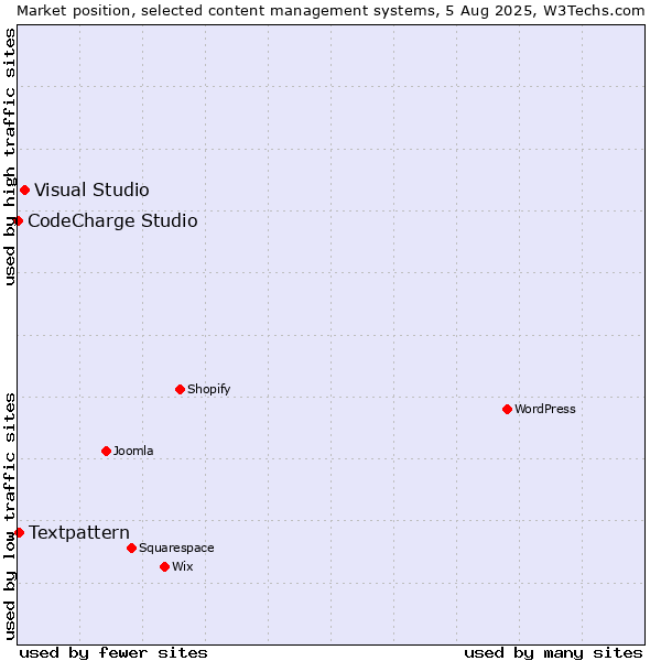 Market position of Visual Studio vs. Textpattern vs. CodeCharge Studio