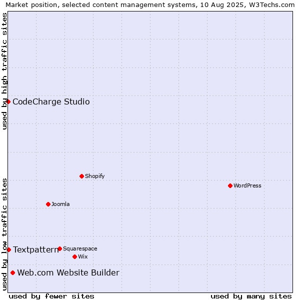 Market position of Web.com Website Builder vs. Textpattern vs. CodeCharge Studio