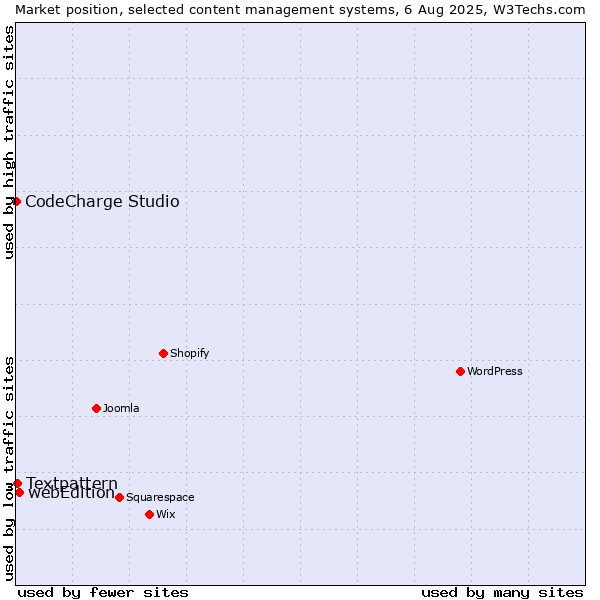 Market position of webEdition vs. Textpattern vs. CodeCharge Studio