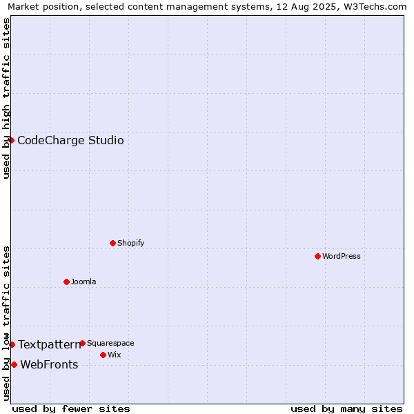 Market position of WebFronts vs. Textpattern vs. CodeCharge Studio