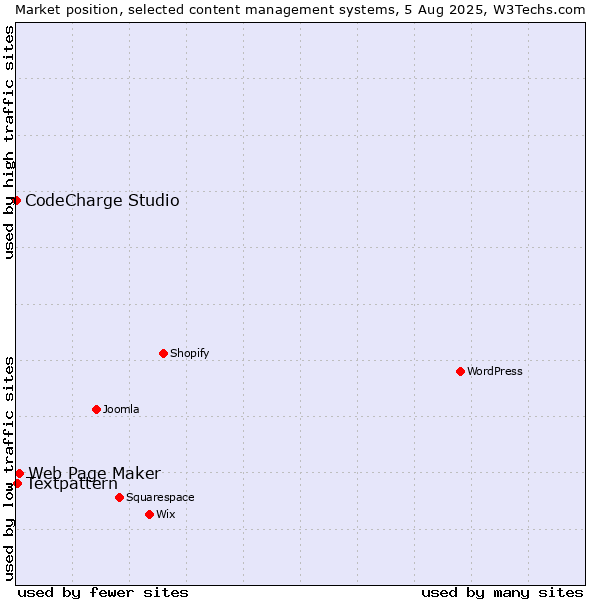 Market position of Web Page Maker vs. Textpattern vs. CodeCharge Studio