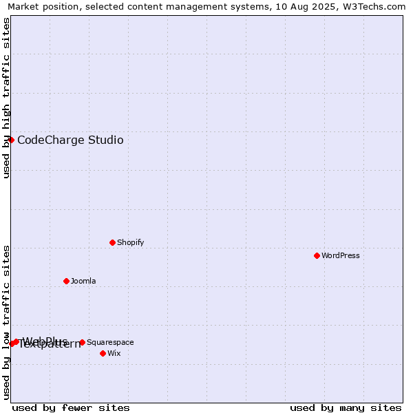 Market position of WebPlus vs. Textpattern vs. CodeCharge Studio