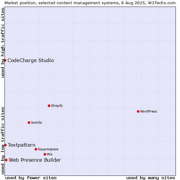 Market position of Web Presence Builder vs. Textpattern vs. CodeCharge Studio