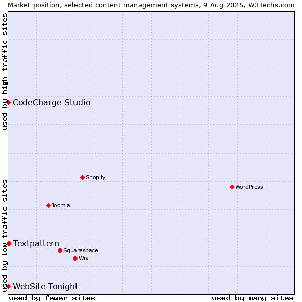 Market position of Textpattern vs. CodeCharge Studio vs. WebSite Tonight