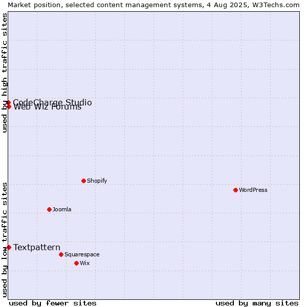 Market position of Textpattern vs. Web Wiz Forums vs. CodeCharge Studio