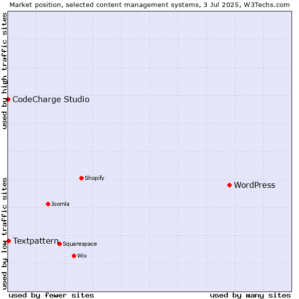 Market position of WordPress vs. Textpattern vs. CodeCharge Studio