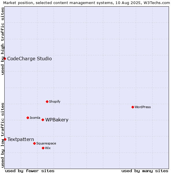 Market position of WPBakery vs. Textpattern vs. CodeCharge Studio