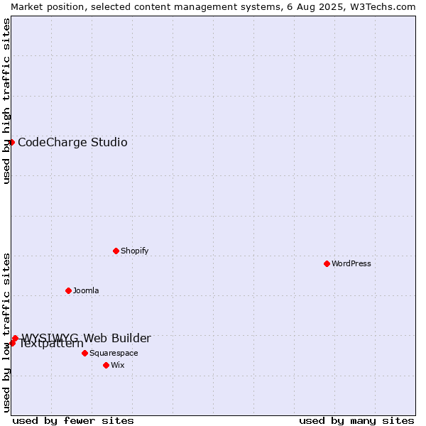 Market position of WYSIWYG Web Builder vs. Textpattern vs. CodeCharge Studio