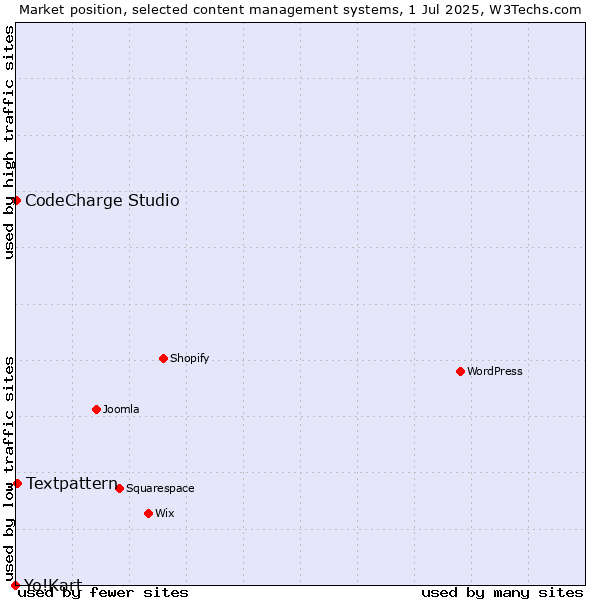 Market position of Textpattern vs. CodeCharge Studio vs. Yo!Kart