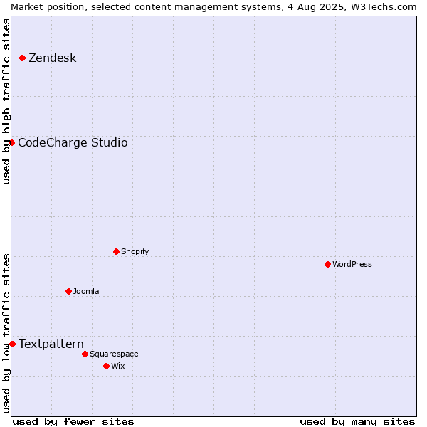Market position of Zendesk vs. Textpattern vs. CodeCharge Studio