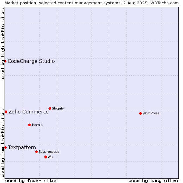 Market position of Zoho Commerce vs. Textpattern vs. CodeCharge Studio
