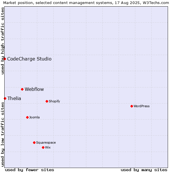 Market position of Webflow vs. Thelia vs. CodeCharge Studio