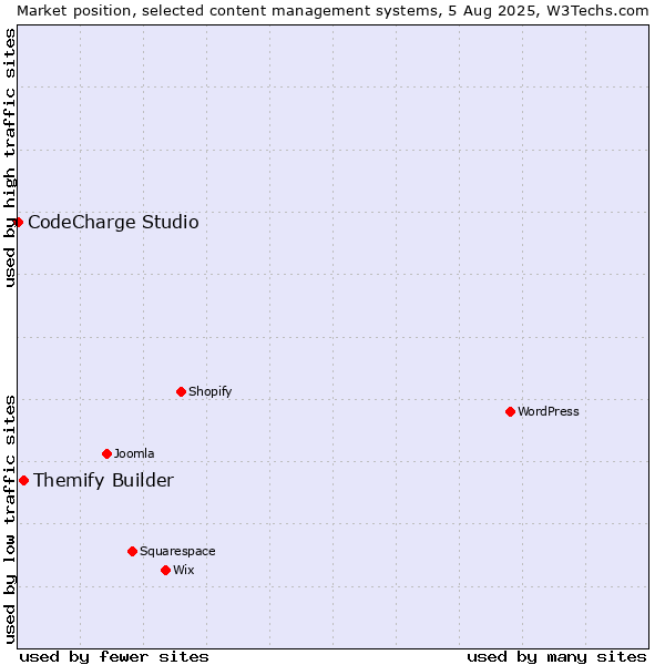Market position of Themify Builder vs. CodeCharge Studio