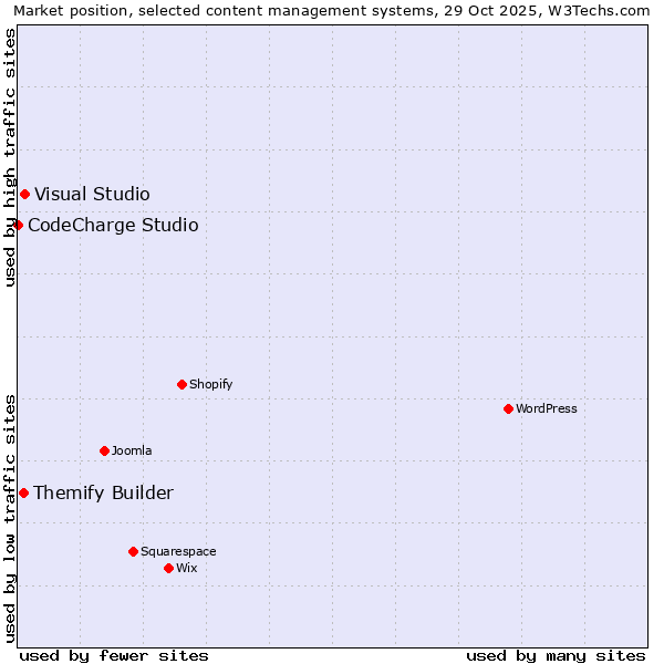 Market position of Visual Studio vs. Themify Builder vs. CodeCharge Studio