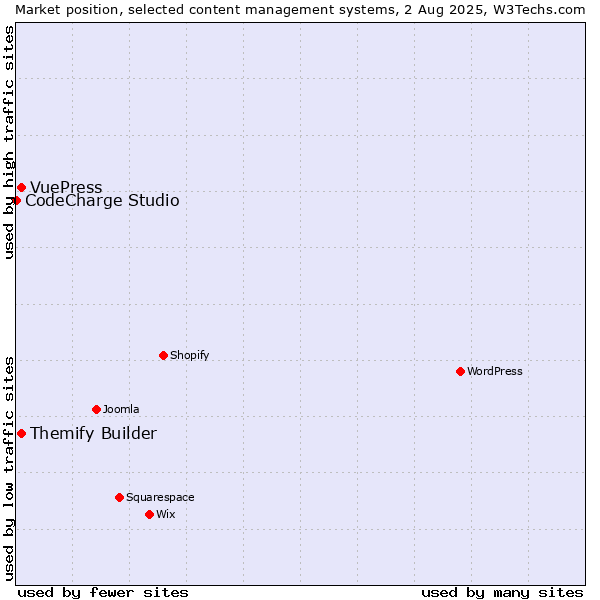Market position of Themify Builder vs. VuePress vs. CodeCharge Studio