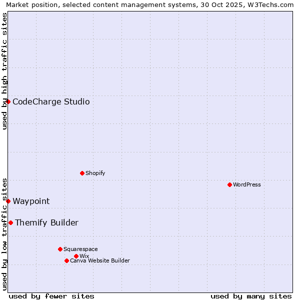 Market position of Themify Builder vs. CodeCharge Studio vs. Waypoint