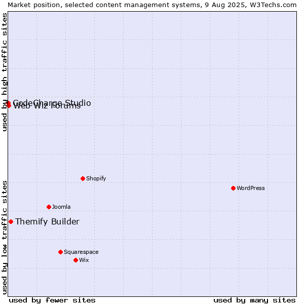 Market position of Themify Builder vs. Web Wiz Forums vs. CodeCharge Studio
