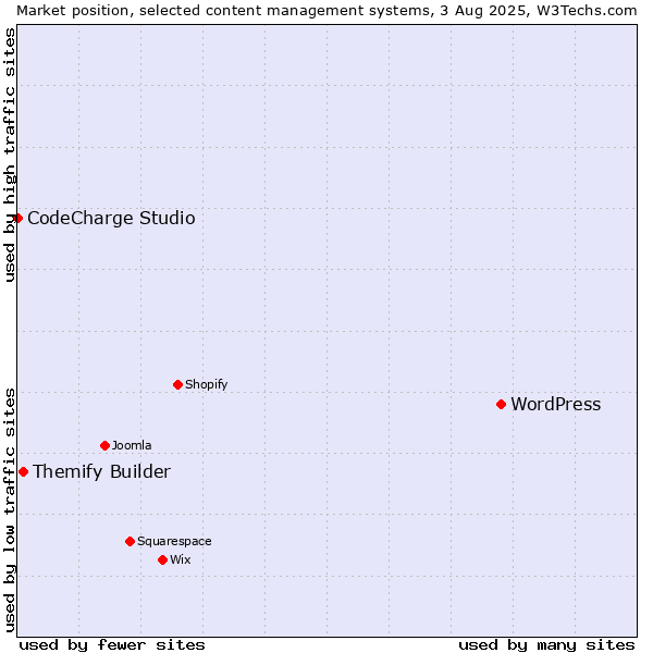 Market position of WordPress vs. Themify Builder vs. CodeCharge Studio