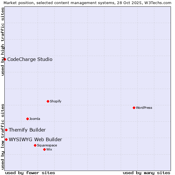 Market position of WYSIWYG Web Builder vs. Themify Builder vs. CodeCharge Studio