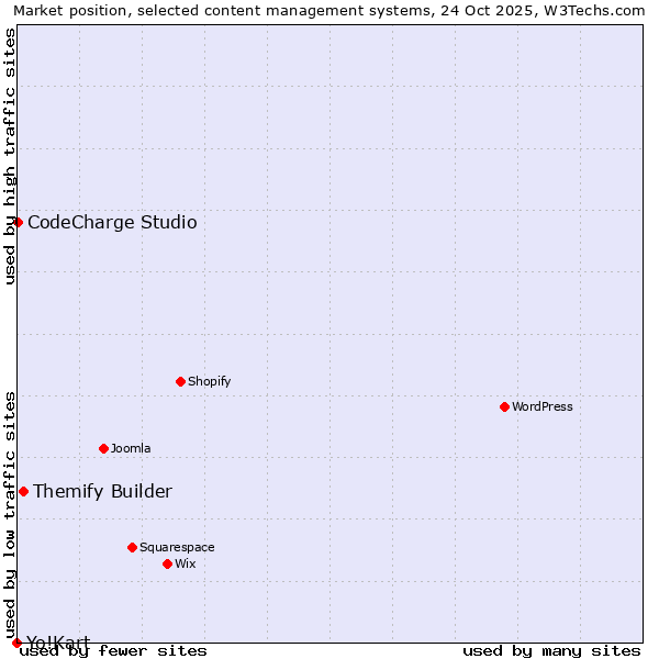 Market position of Themify Builder vs. CodeCharge Studio vs. Yo!Kart
