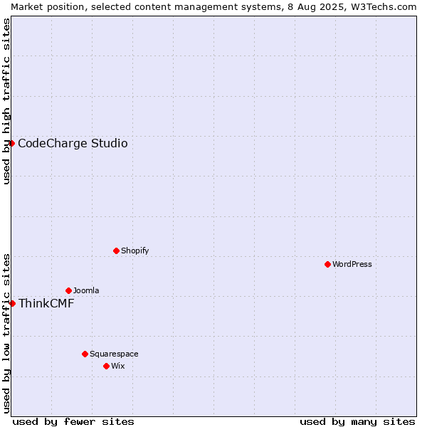 Market position of ThinkCMF vs. CodeCharge Studio