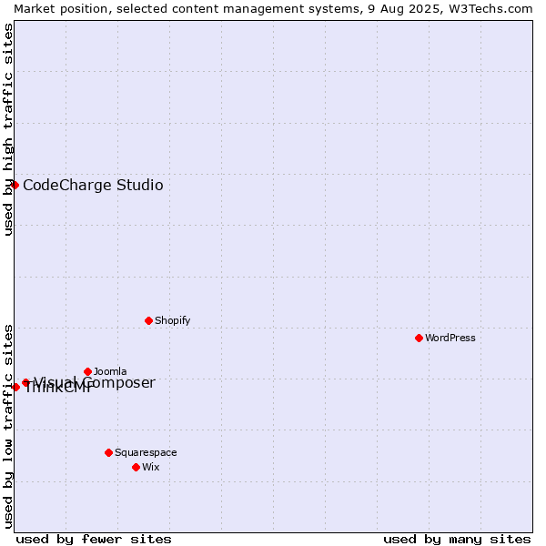 Market position of Visual Composer vs. ThinkCMF vs. CodeCharge Studio