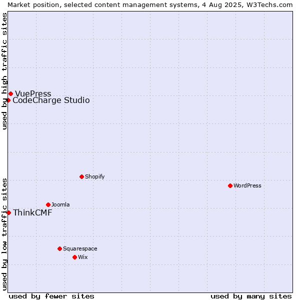 Market position of VuePress vs. ThinkCMF vs. CodeCharge Studio