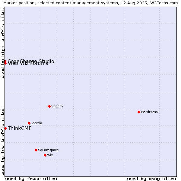 Market position of Web Wiz Forums vs. ThinkCMF vs. CodeCharge Studio