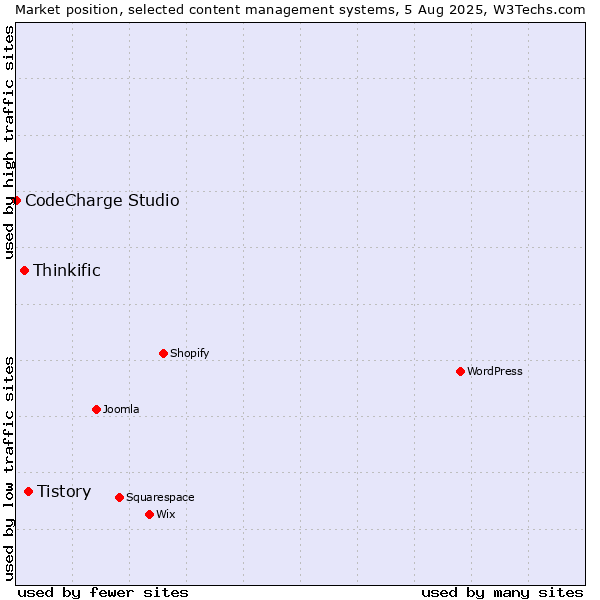 Market position of Tistory vs. Thinkific vs. CodeCharge Studio