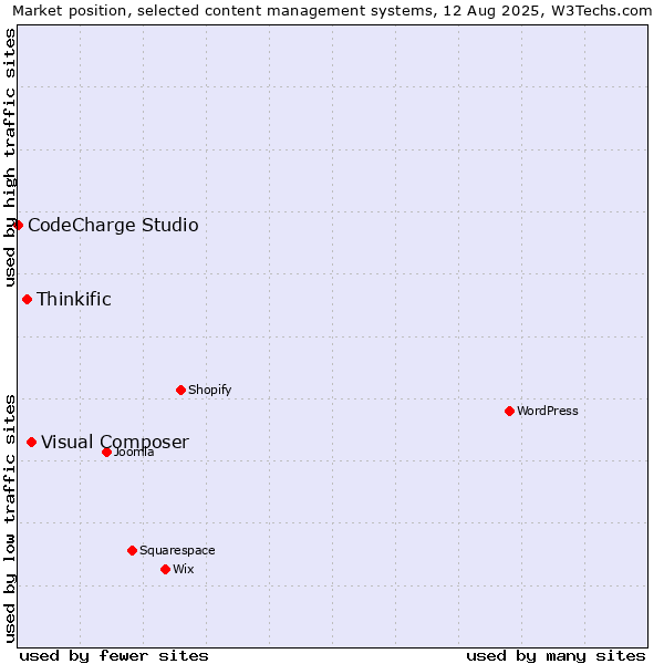 Market position of Visual Composer vs. Thinkific vs. CodeCharge Studio
