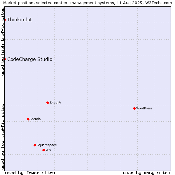 Market position of Thinkindot vs. CodeCharge Studio