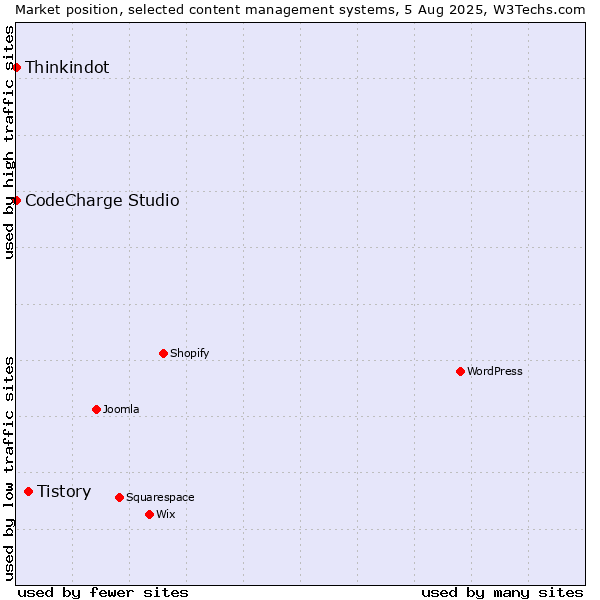 Market position of Tistory vs. Thinkindot vs. CodeCharge Studio