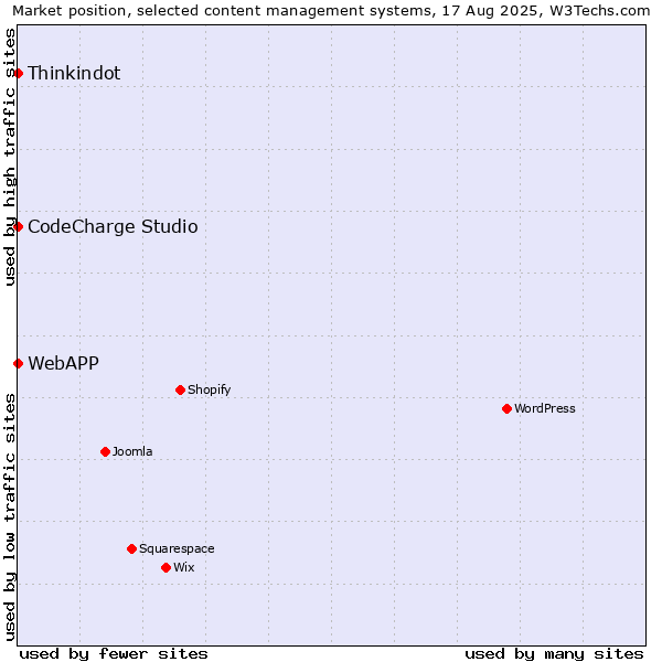 Market position of Thinkindot vs. CodeCharge Studio vs. WebAPP